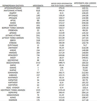 Ημερήσιος αριθμός και κρούσματα ανά 100.000 πληθυσμού επιβεβαιωμένων εγχώριων κρουσμάτων COVID-19 ανά περιφερειακή ενότητα στις 11 Φεβρουαρίου 2022