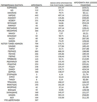 Ημερήσιος αριθμός και κρούσματα ανά 100.000 πληθυσμού επιβεβαιωμένων εγχώριων κρουσμάτων COVID-19 ανά περιφερειακή ενότητα στις 16 Φεβρουαρίου 2022