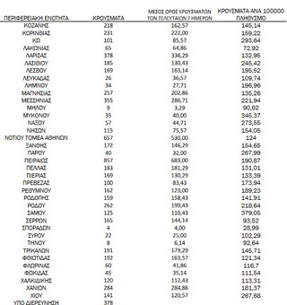 Ημερήσιος αριθμός και κρούσματα ανά 100.000 πληθυσμού επιβεβαιωμένων εγχώριων κρουσμάτων COVID-19 ανά περιφερειακή ενότητα στις 21 Φεβρουαρίου 2022