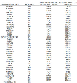 Ημερήσιος αριθμός και κρούσματα ανά 100.000 πληθυσμού επιβεβαιωμένων εγχώριων κρουσμάτων COVID-19 ανά περιφερειακή ενότητα στις 10 Φεβρουαρίου 2022