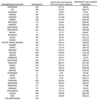 Ημερήσιος αριθμός και κρούσματα ανά 100.000 πληθυσμού επιβεβαιωμένων εγχώριων κρουσμάτων COVID-19 ανά περιφερειακή ενότητα στις 11 Φεβρουαρίου 2022