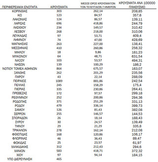 Ημερήσιος αριθμός και κρούσματα ανά 100.000 πληθυσμού επιβεβαιωμένων εγχώριων κρουσμάτων COVID-19 ανά περιφερειακή ενότητα στις 01 Φεβρουαρίου 2022