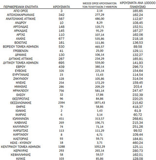 Ημερήσιος αριθμός και κρούσματα ανά 100.000 πληθυσμού επιβεβαιωμένων εγχώριων κρουσμάτων COVID-19 ανά περιφερειακή ενότητα στις 07 Φεβρουαρίου 2022