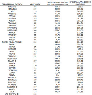 Ημερήσιος αριθμός και κρούσματα ανά 100.000 πληθυσμού επιβεβαιωμένων εγχώριων κρουσμάτων COVID-19 ανά περιφερειακή ενότητα στις 07 Φεβρουαρίου 2022