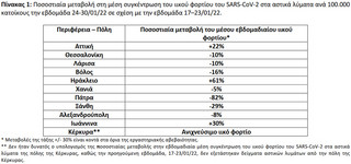 Ποσοστιαία μεταβολή στη μέση συγκέντρωση του ιικού φορτίου του SARS-CoV-2 στα αστικά λύματα ανά 100.000 κατοίκους την εβδομάδα 24-30/01/22 σε σχέση με την εβδομάδα 17–23/01/22