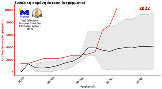 Γράφημα meteo για δασικές πυρκαγιές