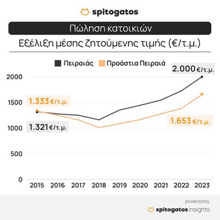 Πόσο αυξήθηκαν οι τιμές αγοράς και ενοικίασης στον Πειραιά και τα προάστιά του από το 2015 μέχρι σήμερα