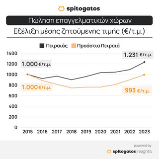 Πόσο αυξήθηκαν οι τιμές αγοράς και ενοικίασης στον Πειραιά και τα προάστιά του από το 2015 μέχρι σήμερα