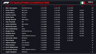 Κατατακτήριες δοκιμές Ίμολα Formula 1