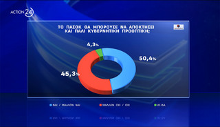 Δημοσκόπηση