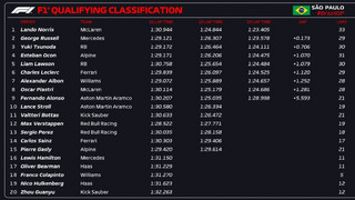 Δοκιμαστικά Βραζιλία Formula 1