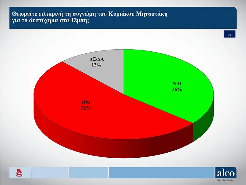 https://www.newsbeast.gr/image/s830x/webp/file/files/1/2023/03/dhmoskophsh5-2.jpg